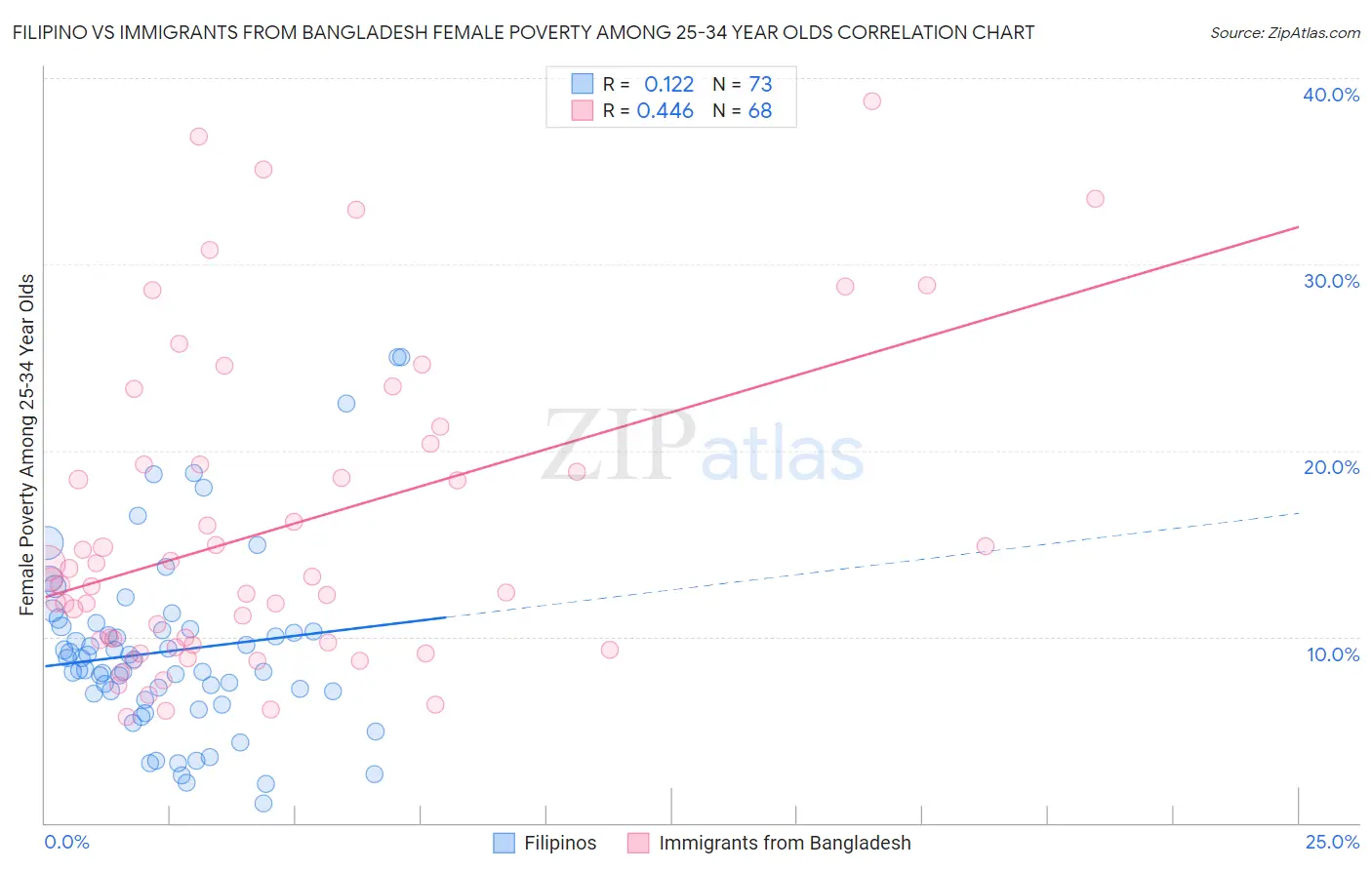 Filipino vs Immigrants from Bangladesh Female Poverty Among 25-34 Year Olds