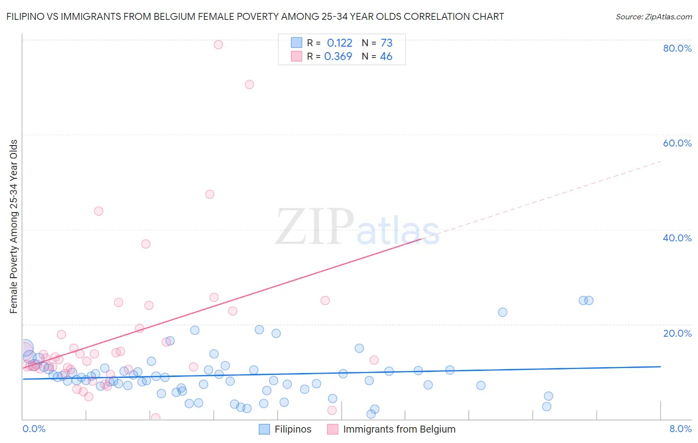 Filipino vs Immigrants from Belgium Female Poverty Among 25-34 Year Olds