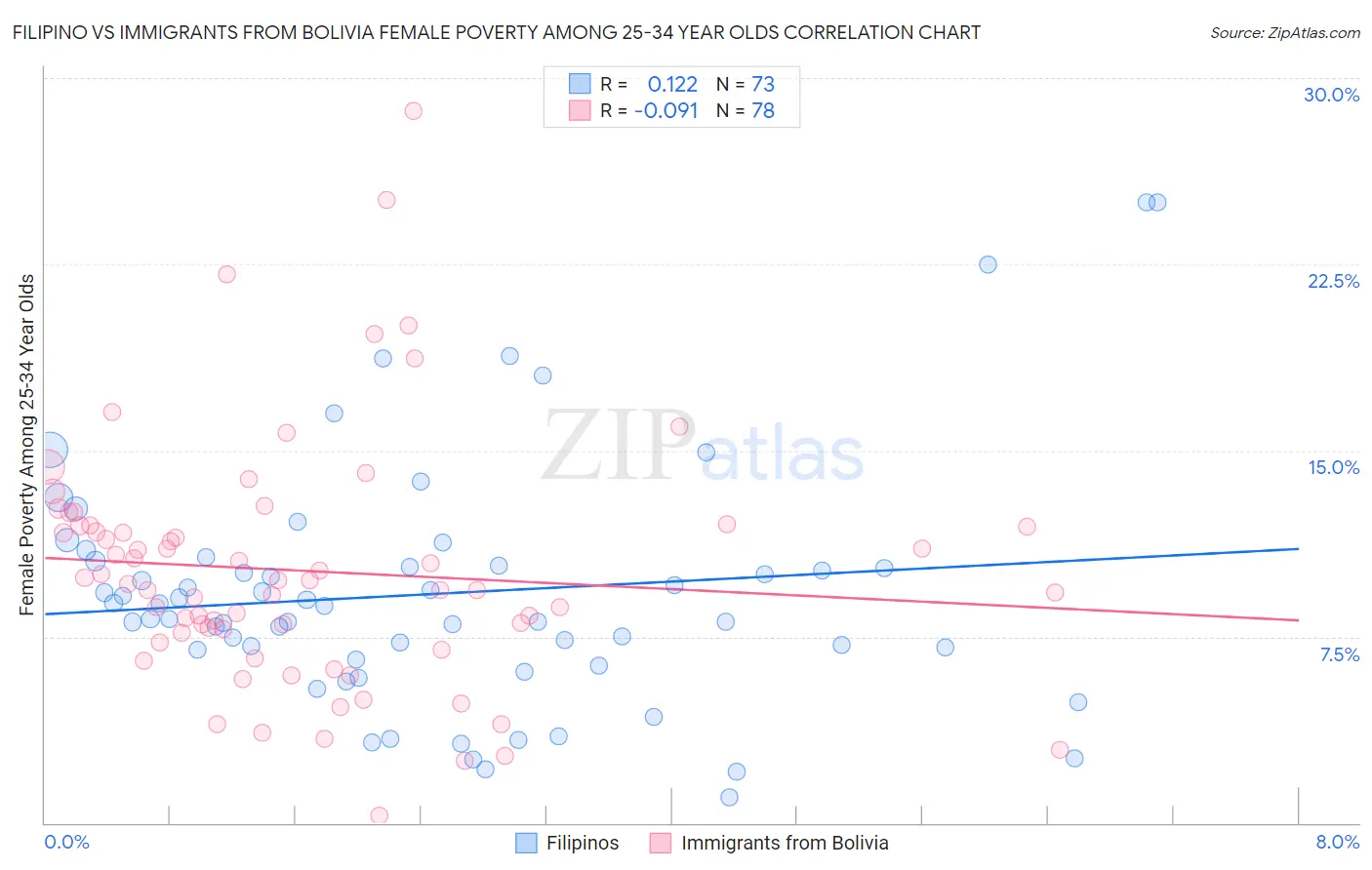 Filipino vs Immigrants from Bolivia Female Poverty Among 25-34 Year Olds