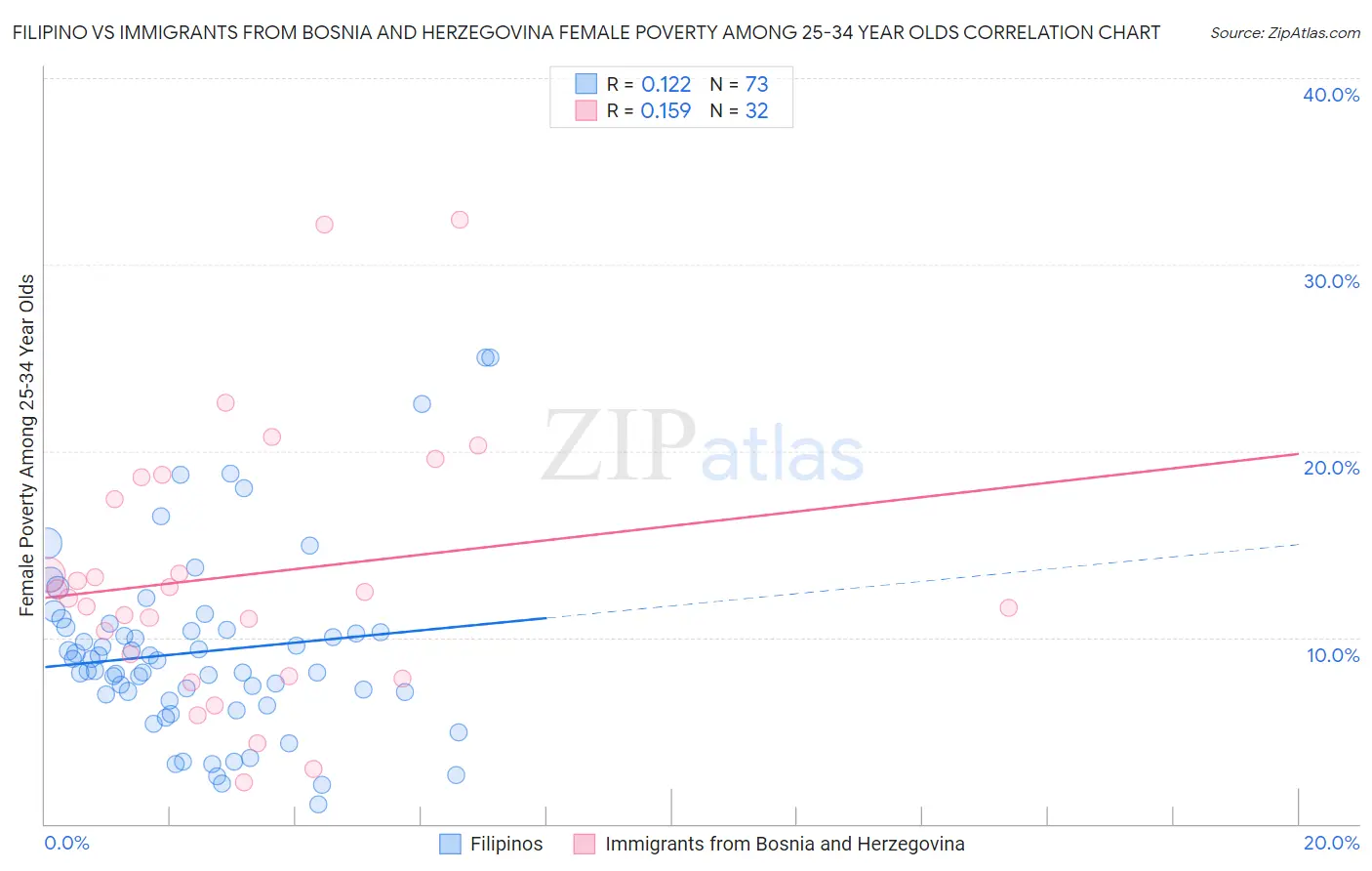 Filipino vs Immigrants from Bosnia and Herzegovina Female Poverty Among 25-34 Year Olds