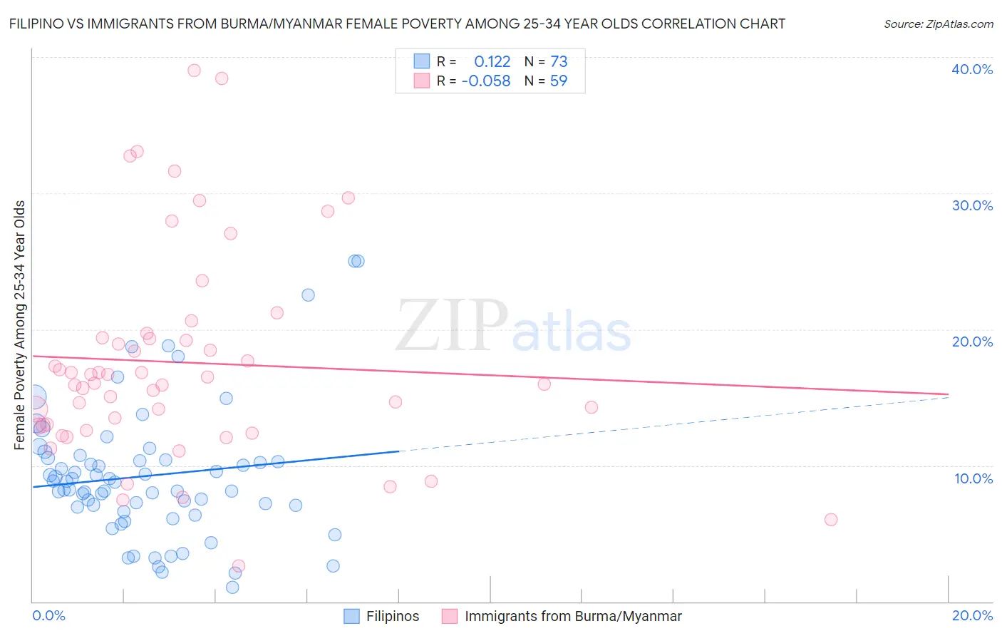 Filipino vs Immigrants from Burma/Myanmar Female Poverty Among 25-34 Year Olds