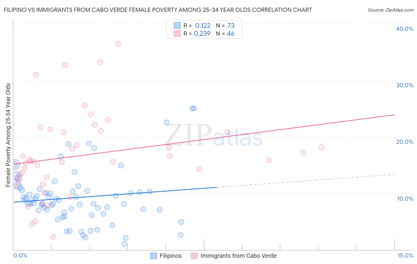 Filipino vs Immigrants from Cabo Verde Female Poverty Among 25-34 Year Olds