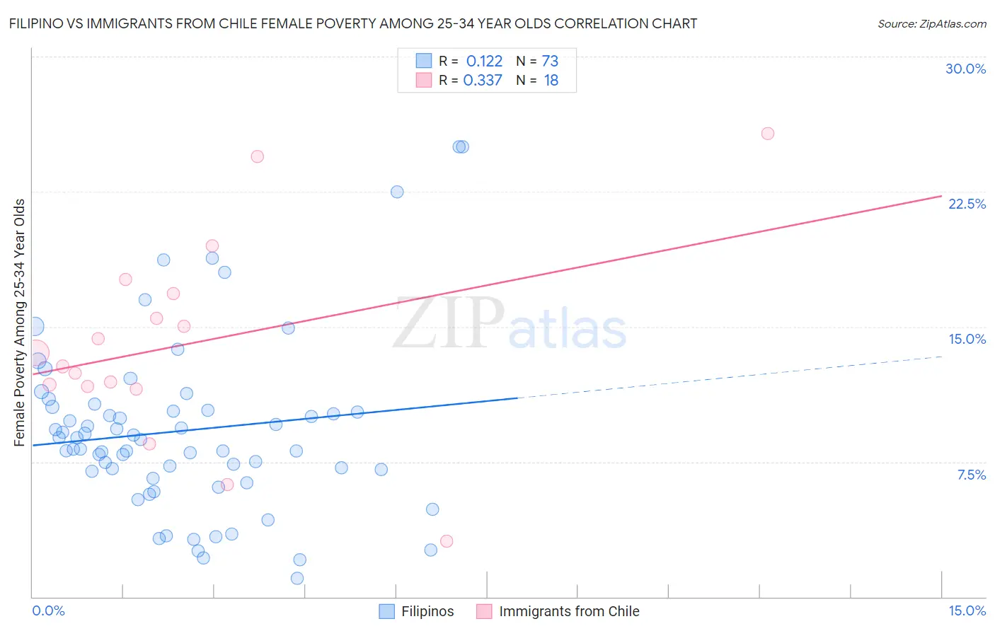 Filipino vs Immigrants from Chile Female Poverty Among 25-34 Year Olds