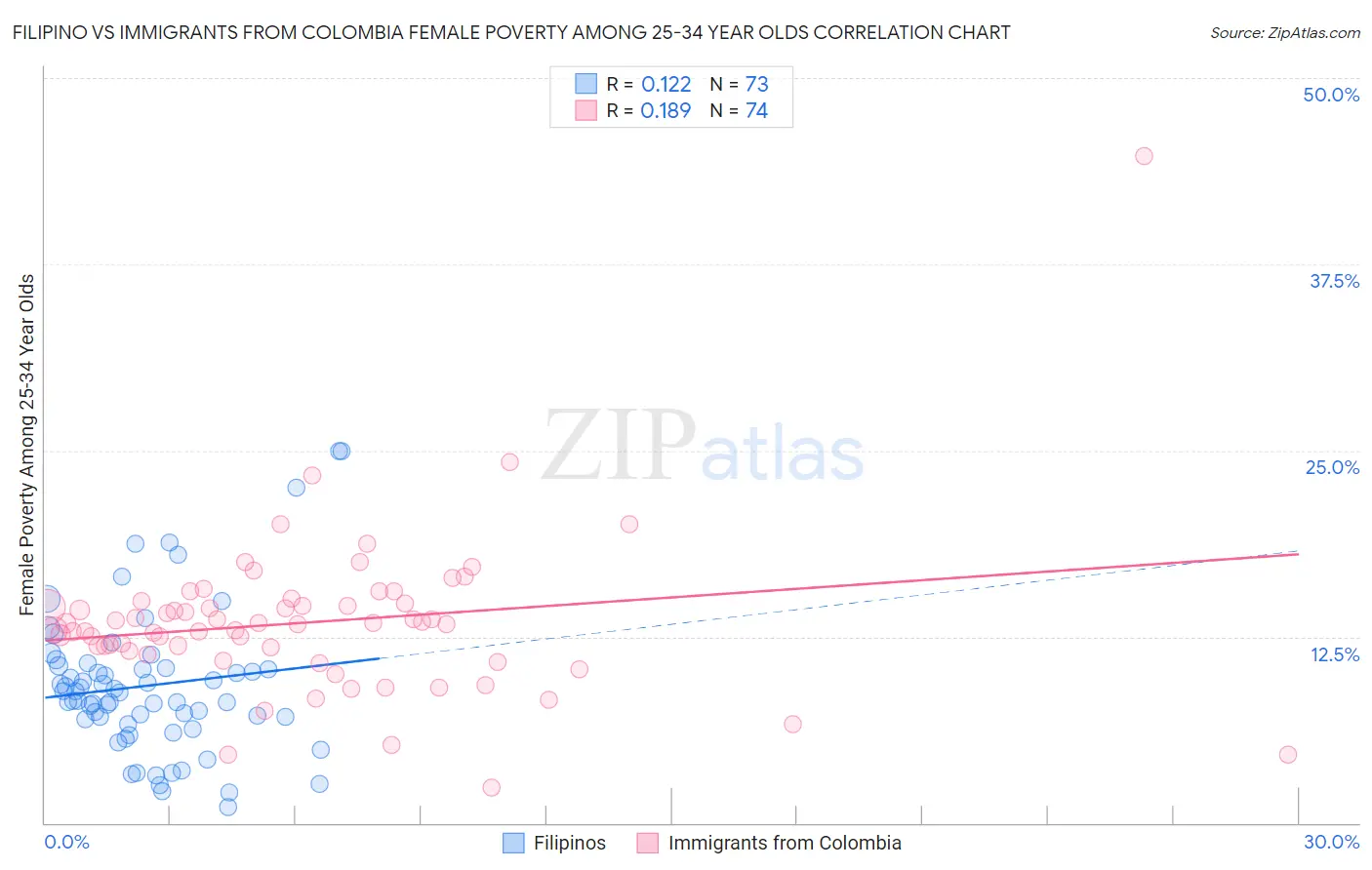 Filipino vs Immigrants from Colombia Female Poverty Among 25-34 Year Olds