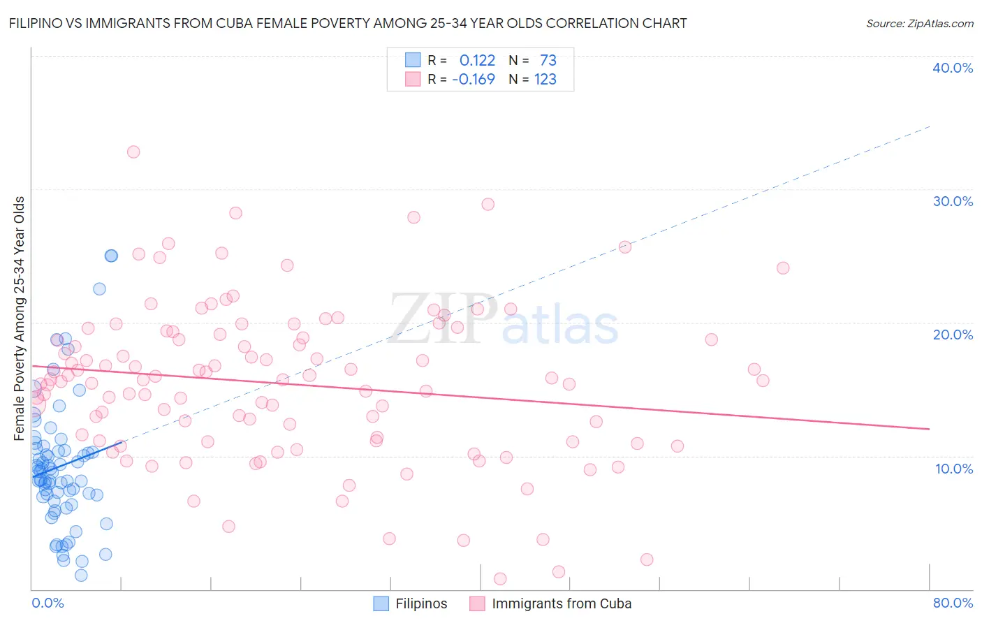 Filipino vs Immigrants from Cuba Female Poverty Among 25-34 Year Olds