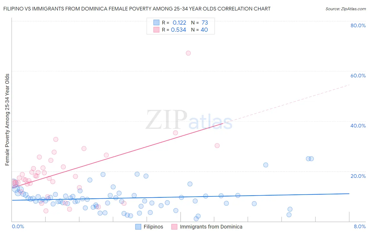 Filipino vs Immigrants from Dominica Female Poverty Among 25-34 Year Olds