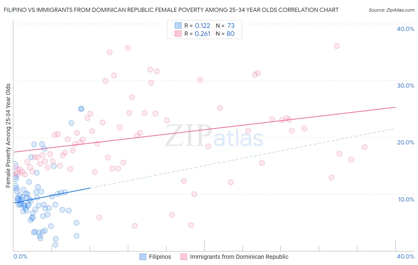 Filipino vs Immigrants from Dominican Republic Female Poverty Among 25-34 Year Olds