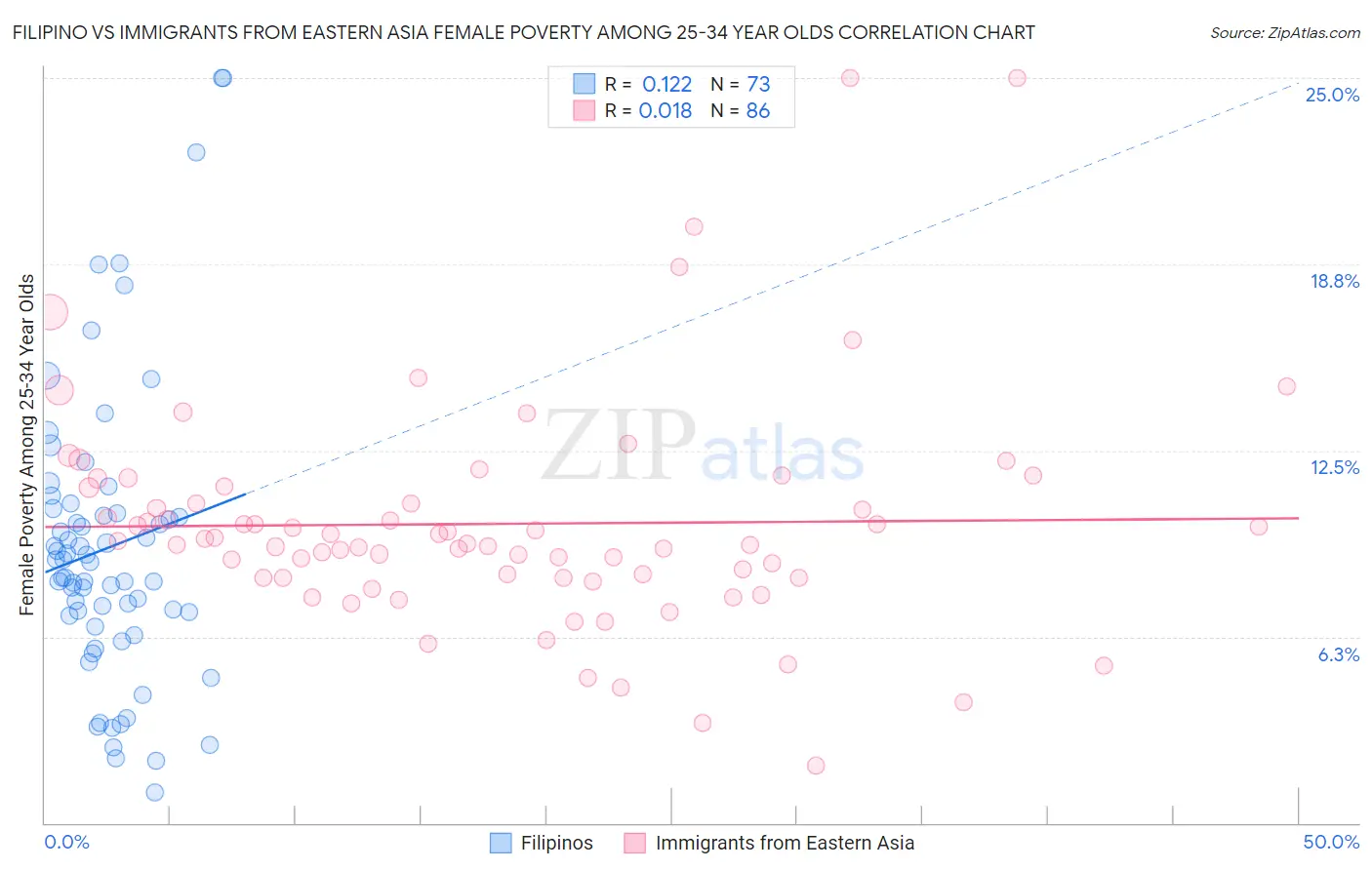 Filipino vs Immigrants from Eastern Asia Female Poverty Among 25-34 Year Olds