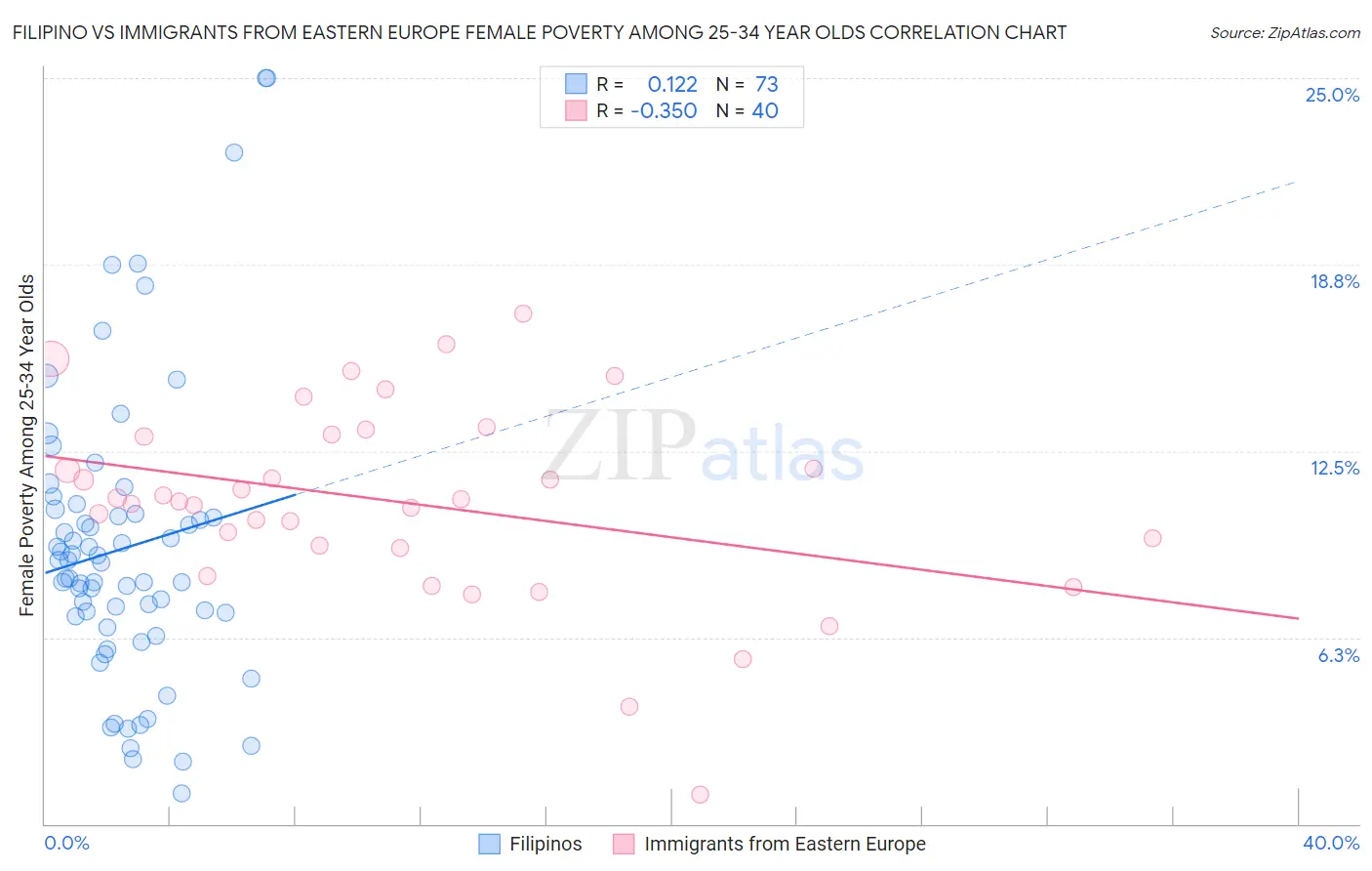 Filipino vs Immigrants from Eastern Europe Female Poverty Among 25-34 Year Olds