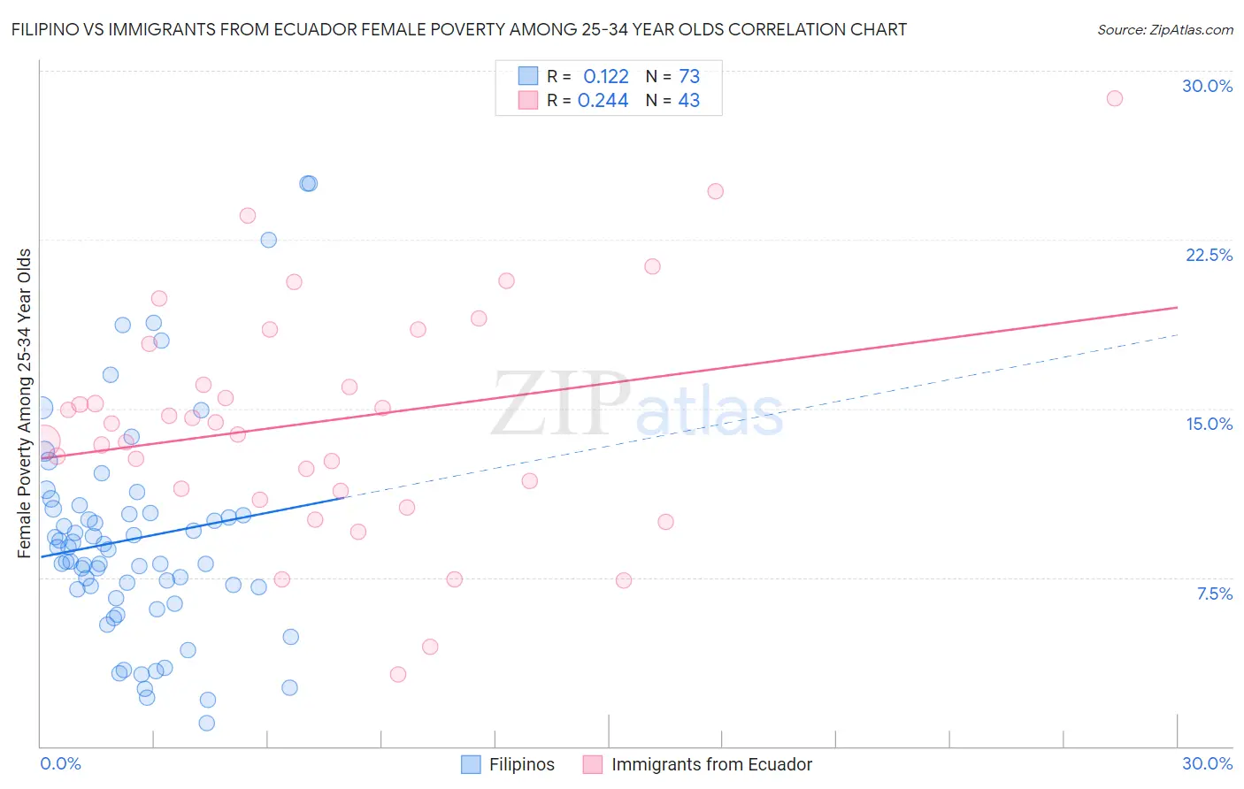 Filipino vs Immigrants from Ecuador Female Poverty Among 25-34 Year Olds