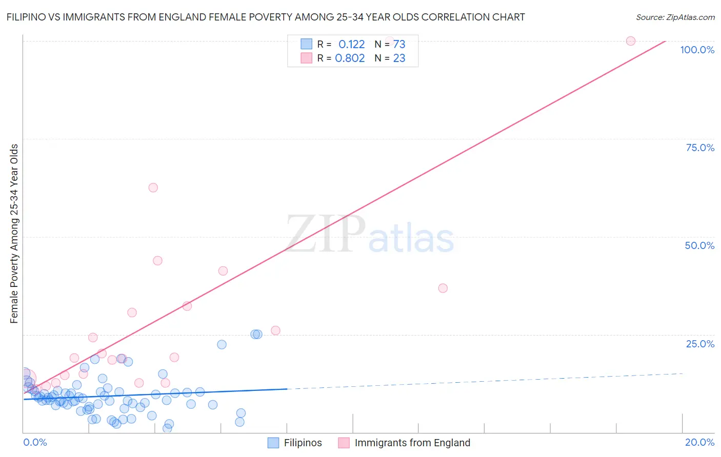 Filipino vs Immigrants from England Female Poverty Among 25-34 Year Olds