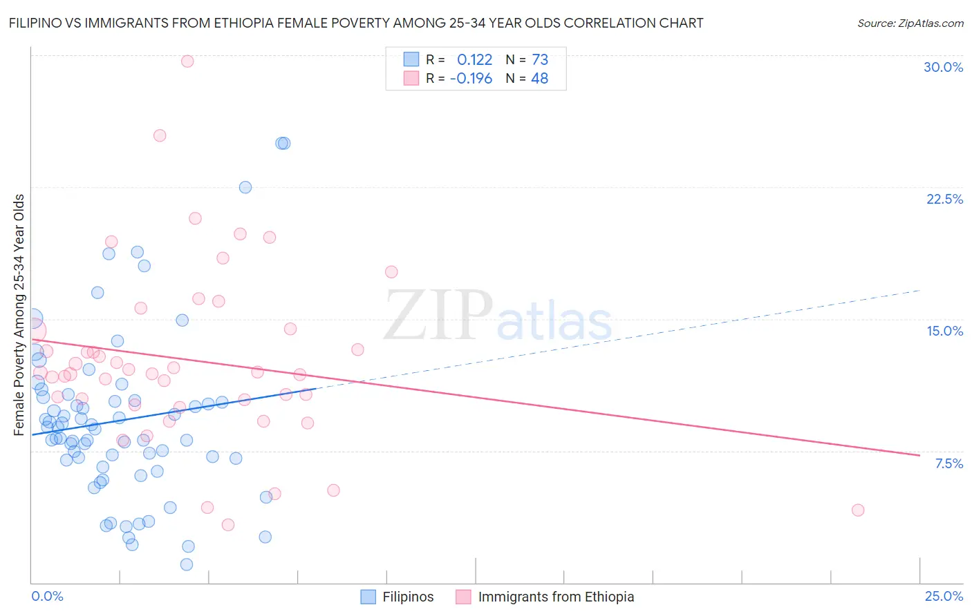 Filipino vs Immigrants from Ethiopia Female Poverty Among 25-34 Year Olds