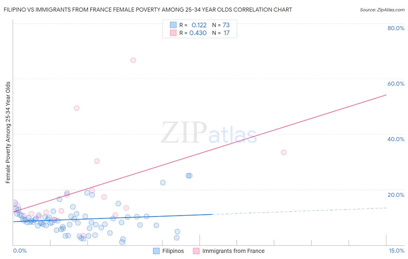 Filipino vs Immigrants from France Female Poverty Among 25-34 Year Olds