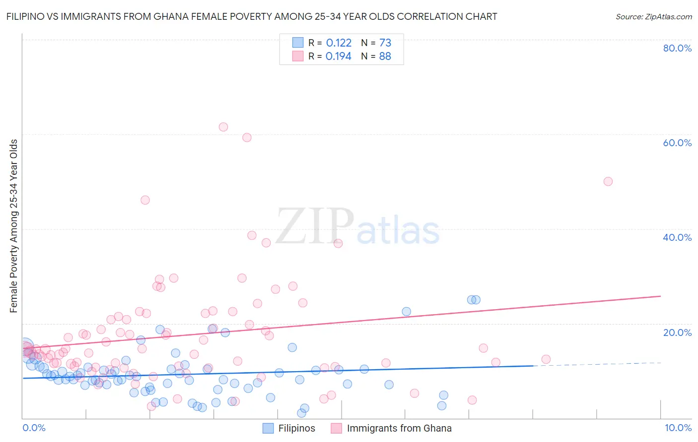 Filipino vs Immigrants from Ghana Female Poverty Among 25-34 Year Olds