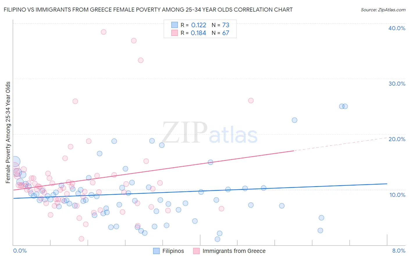 Filipino vs Immigrants from Greece Female Poverty Among 25-34 Year Olds