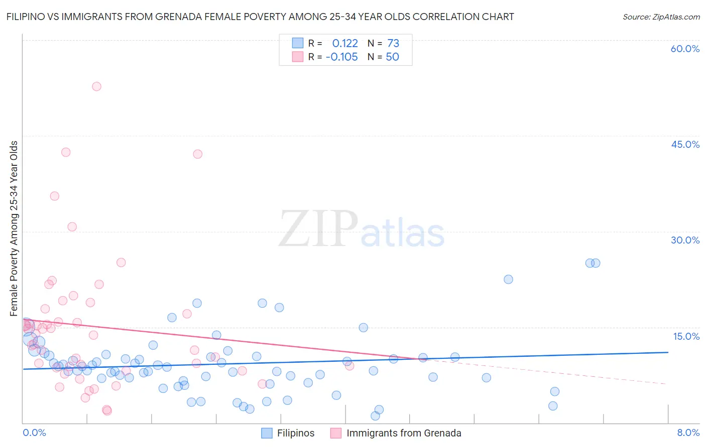 Filipino vs Immigrants from Grenada Female Poverty Among 25-34 Year Olds