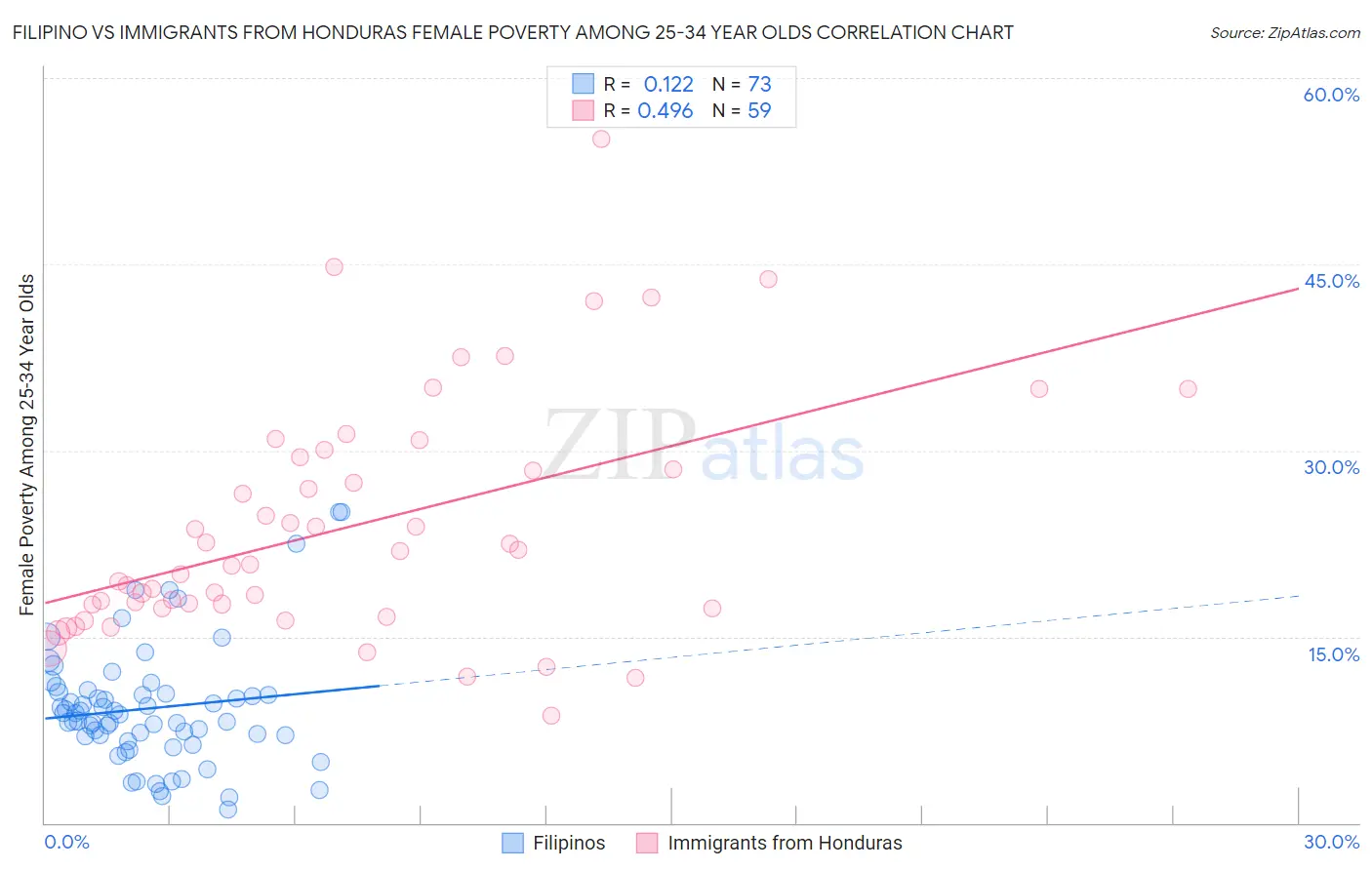 Filipino vs Immigrants from Honduras Female Poverty Among 25-34 Year Olds