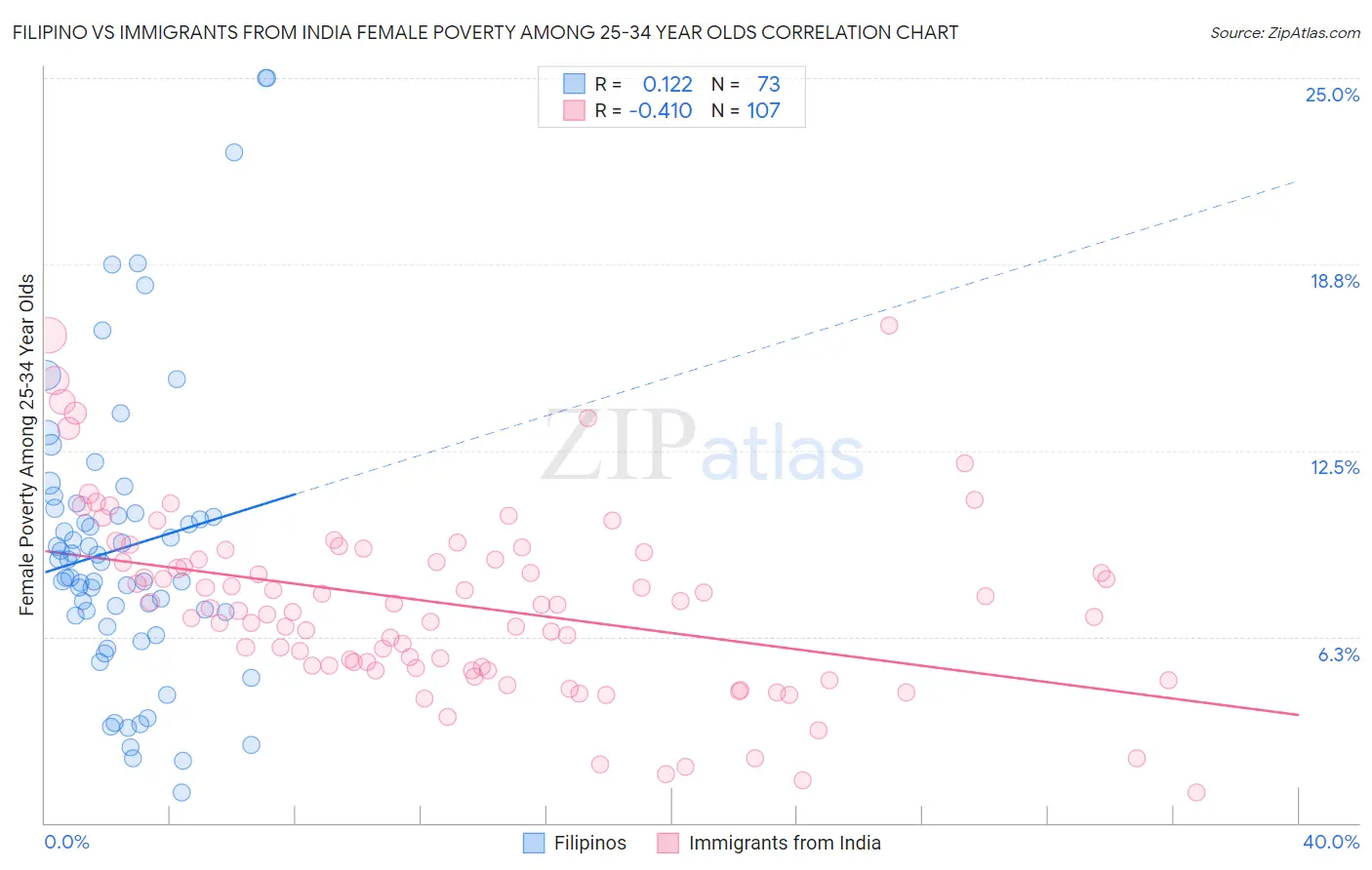 Filipino vs Immigrants from India Female Poverty Among 25-34 Year Olds