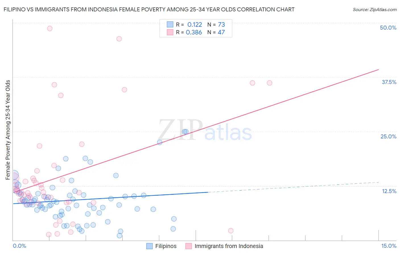 Filipino vs Immigrants from Indonesia Female Poverty Among 25-34 Year Olds