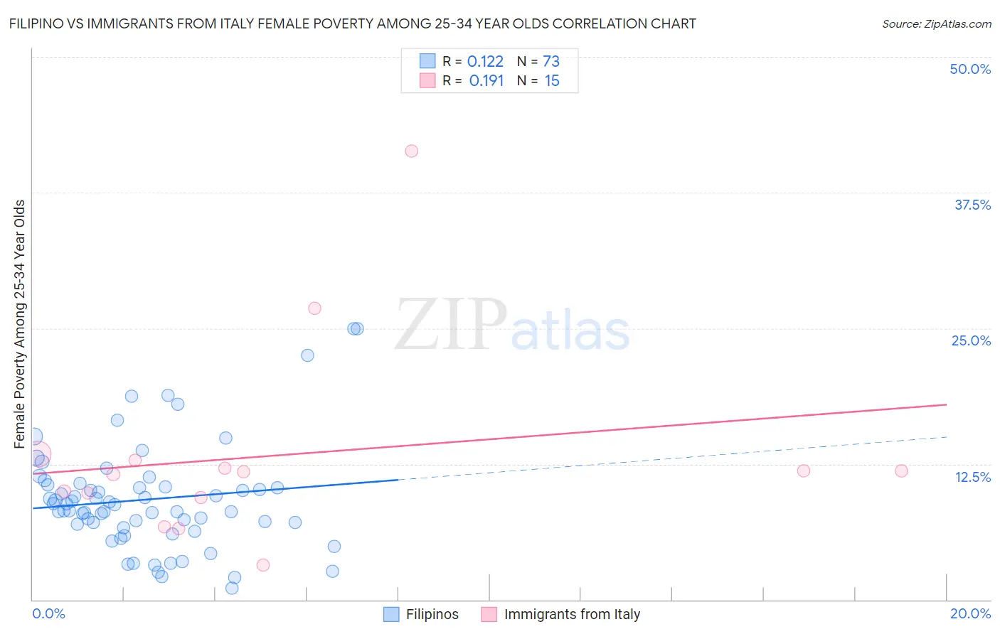 Filipino vs Immigrants from Italy Female Poverty Among 25-34 Year Olds