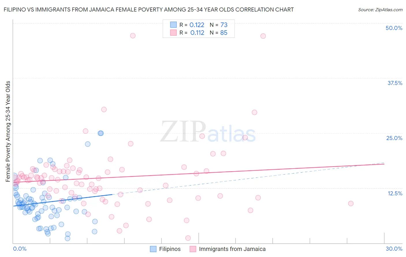 Filipino vs Immigrants from Jamaica Female Poverty Among 25-34 Year Olds