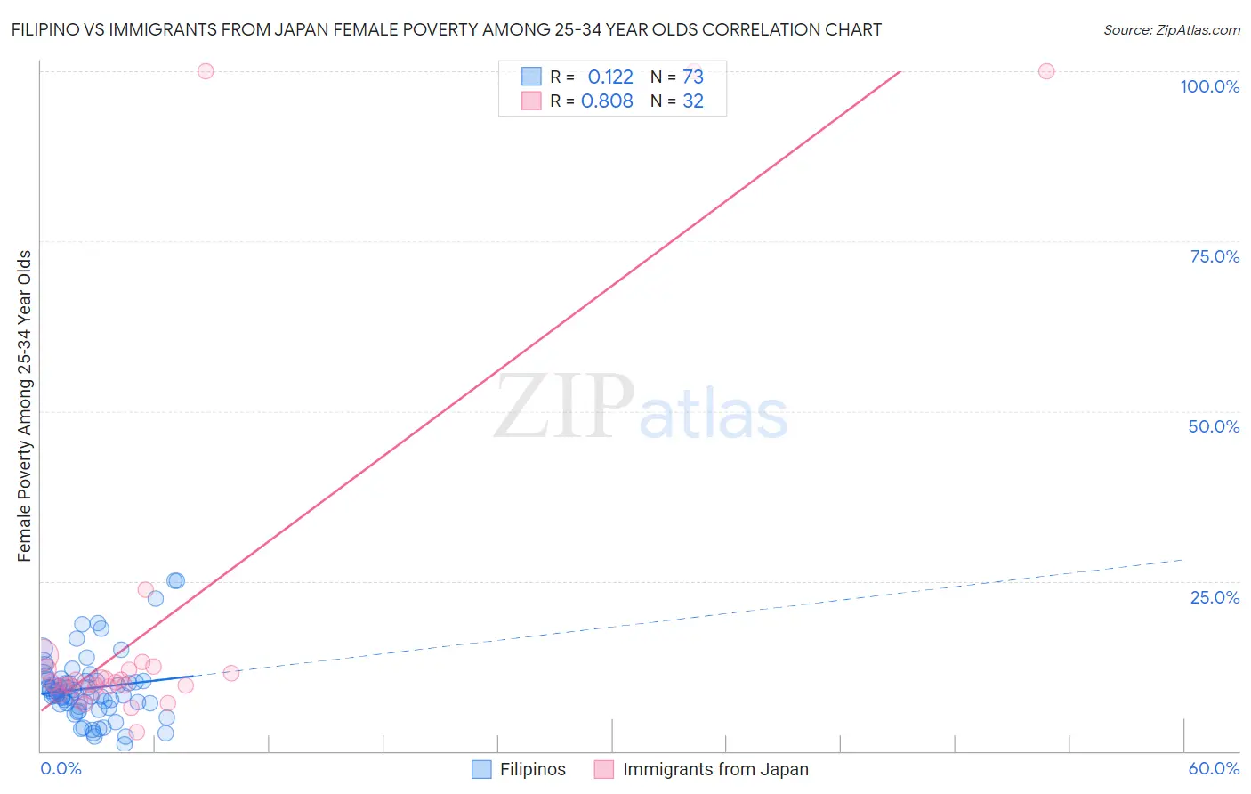 Filipino vs Immigrants from Japan Female Poverty Among 25-34 Year Olds