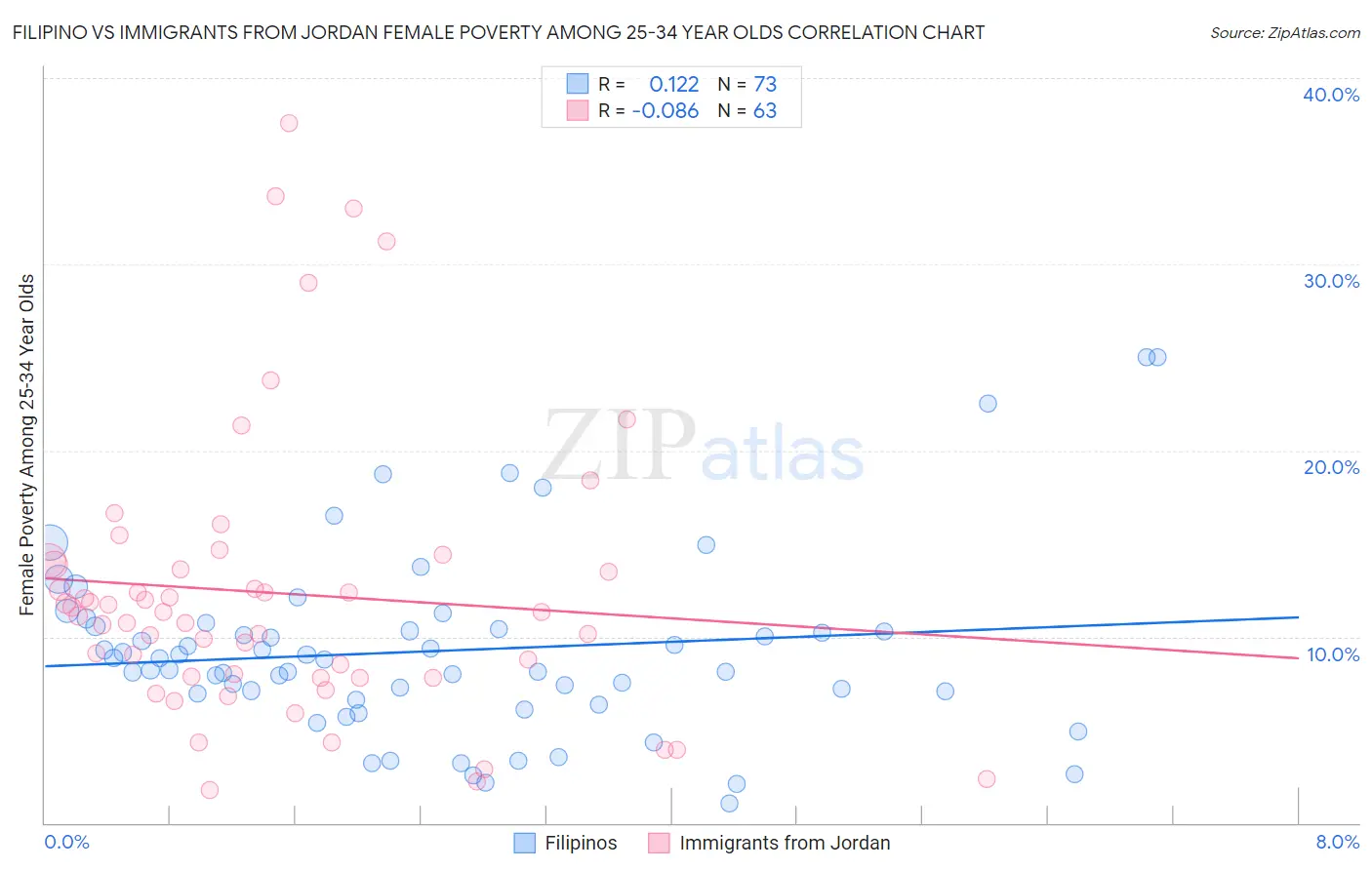 Filipino vs Immigrants from Jordan Female Poverty Among 25-34 Year Olds