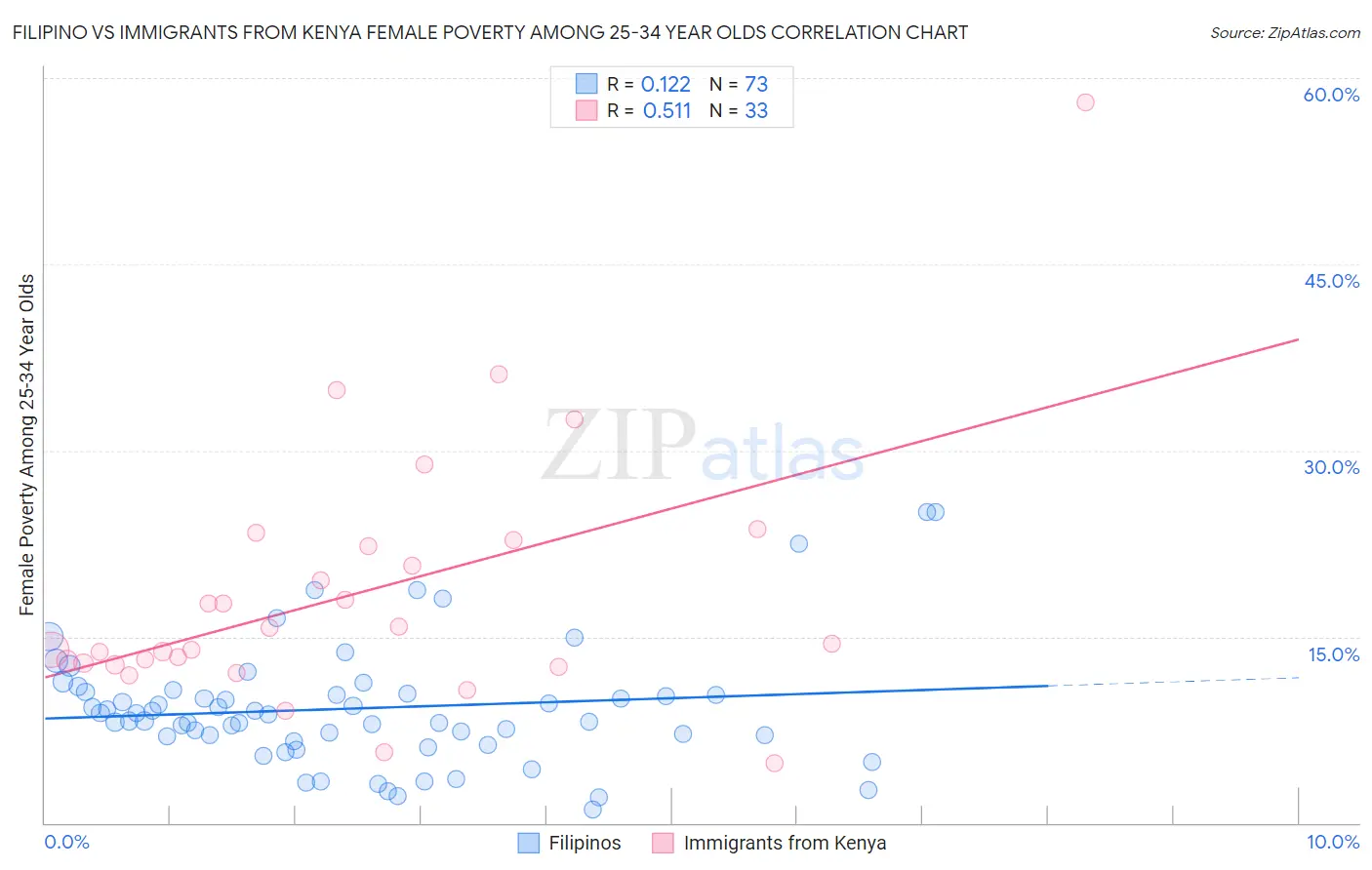 Filipino vs Immigrants from Kenya Female Poverty Among 25-34 Year Olds