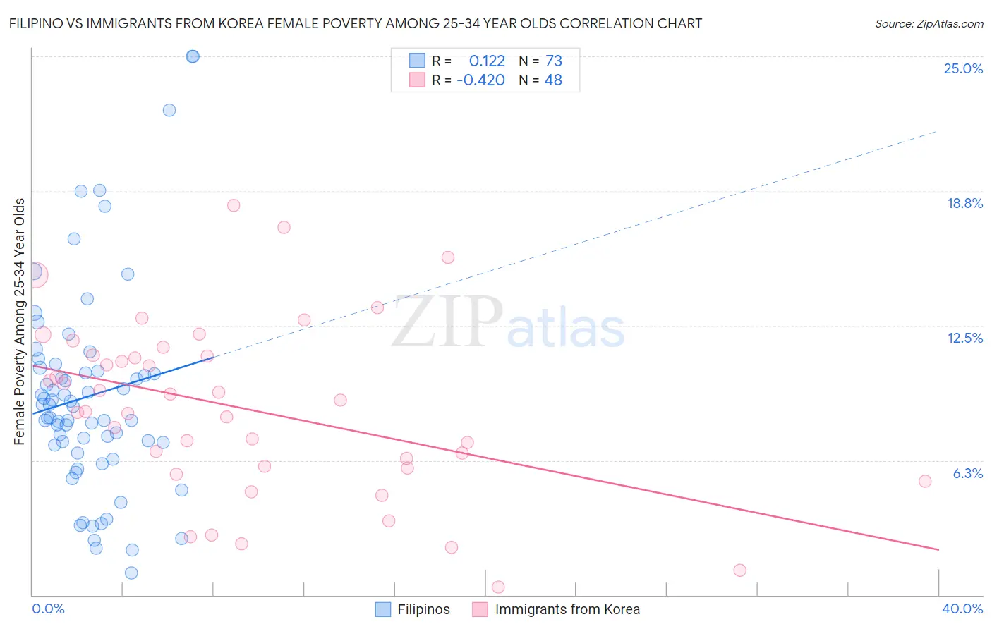 Filipino vs Immigrants from Korea Female Poverty Among 25-34 Year Olds
