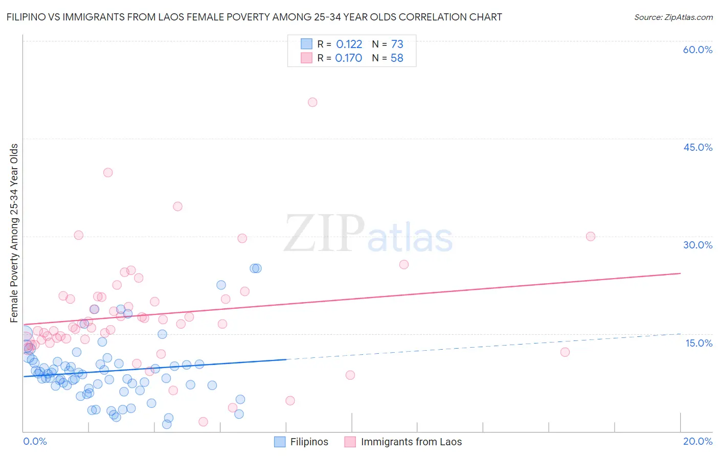Filipino vs Immigrants from Laos Female Poverty Among 25-34 Year Olds