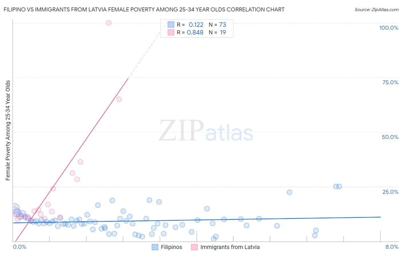 Filipino vs Immigrants from Latvia Female Poverty Among 25-34 Year Olds