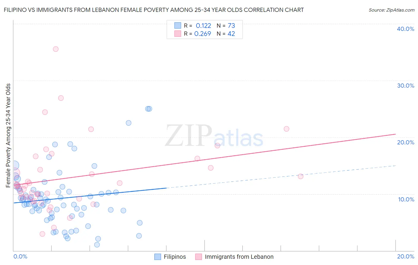 Filipino vs Immigrants from Lebanon Female Poverty Among 25-34 Year Olds