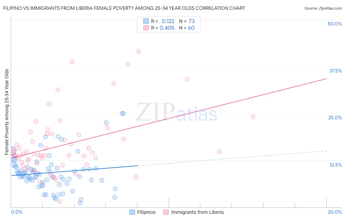 Filipino vs Immigrants from Liberia Female Poverty Among 25-34 Year Olds