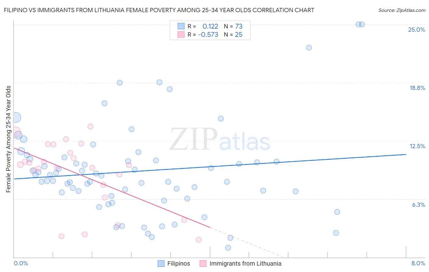 Filipino vs Immigrants from Lithuania Female Poverty Among 25-34 Year Olds