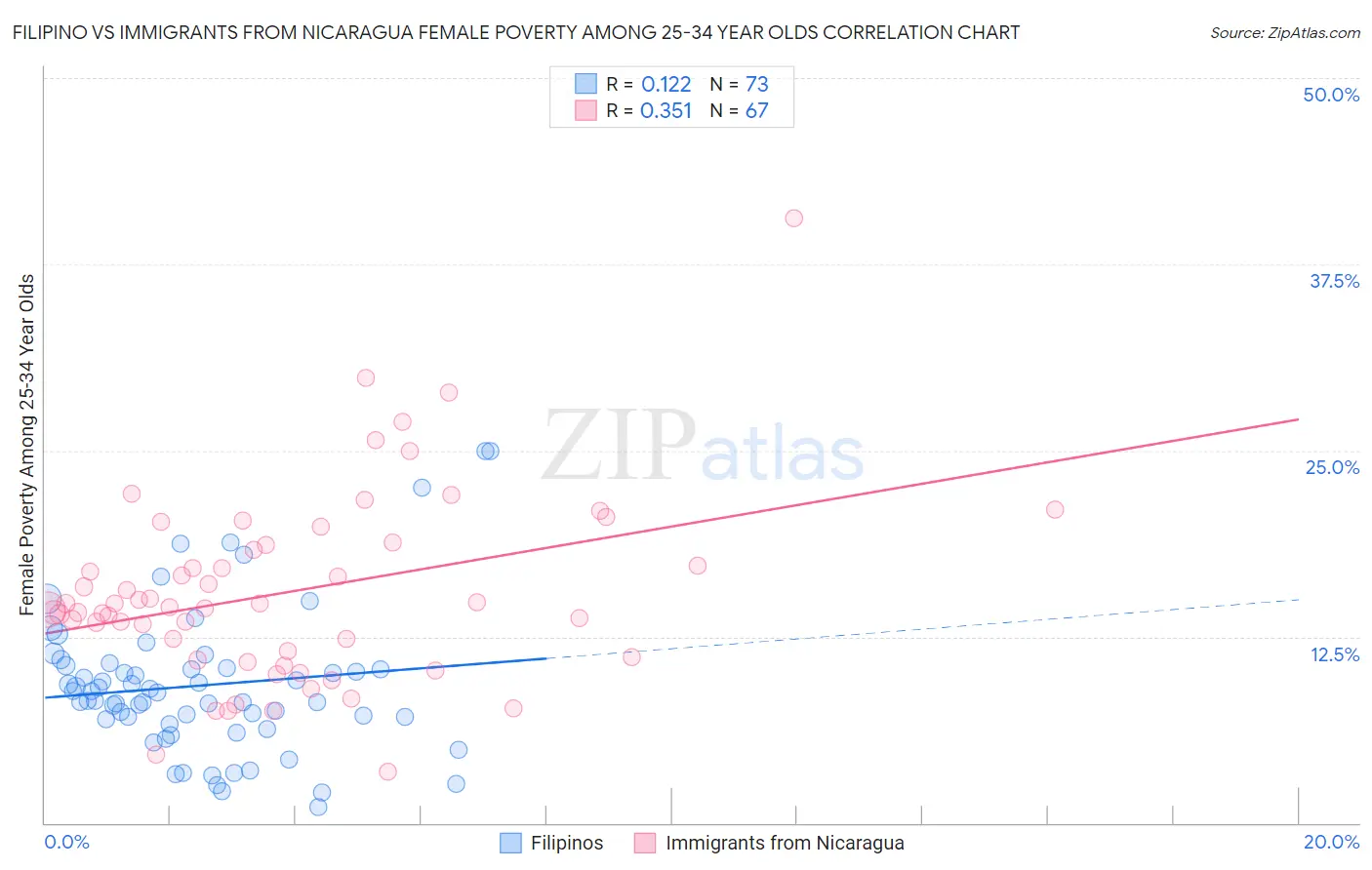 Filipino vs Immigrants from Nicaragua Female Poverty Among 25-34 Year Olds