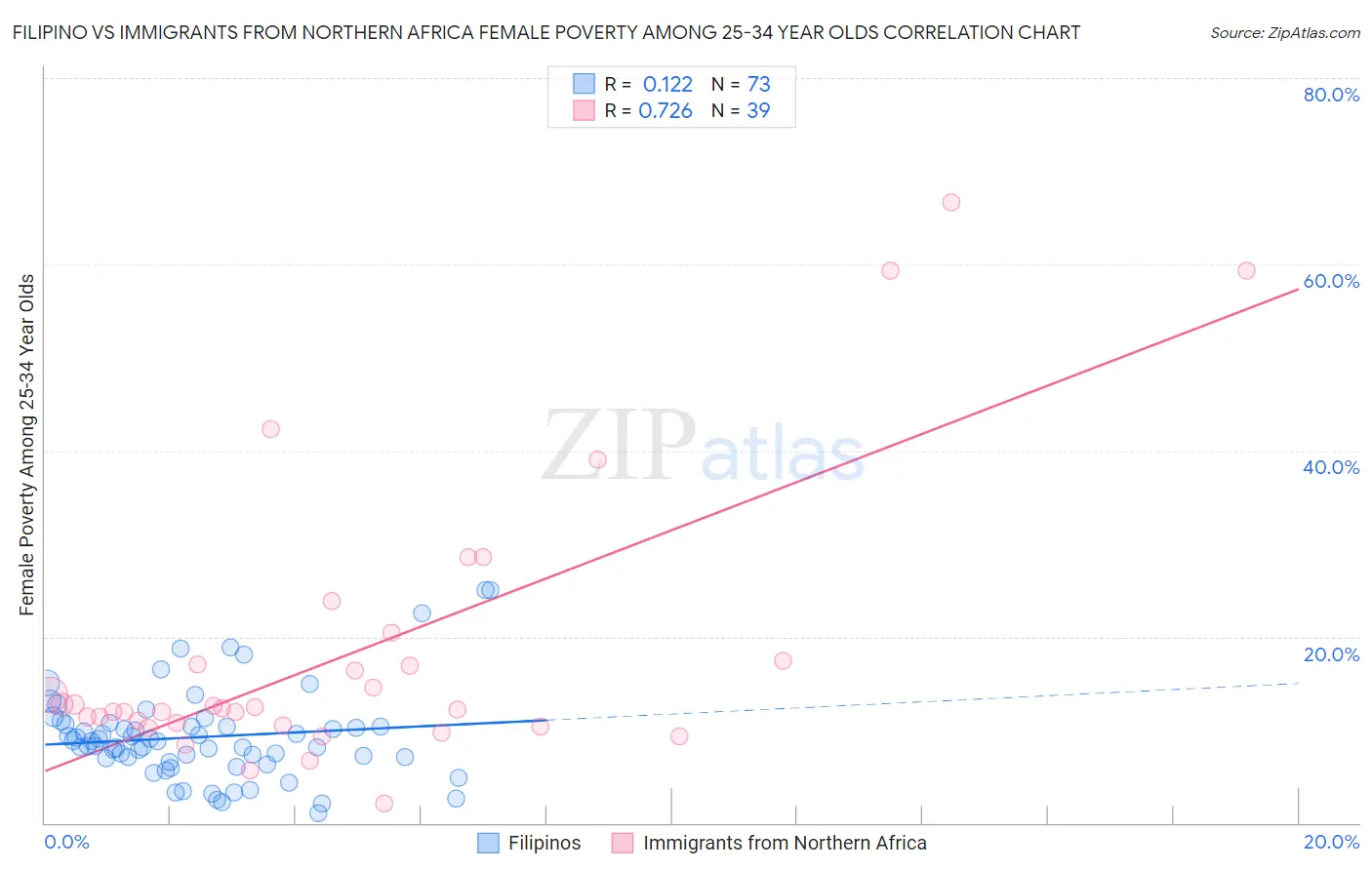 Filipino vs Immigrants from Northern Africa Female Poverty Among 25-34 Year Olds