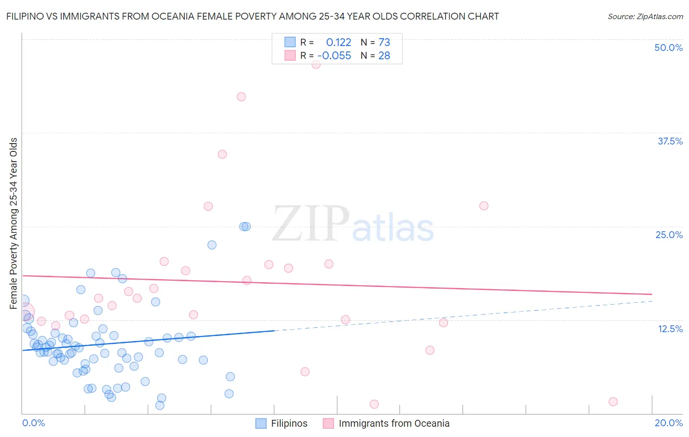 Filipino vs Immigrants from Oceania Female Poverty Among 25-34 Year Olds