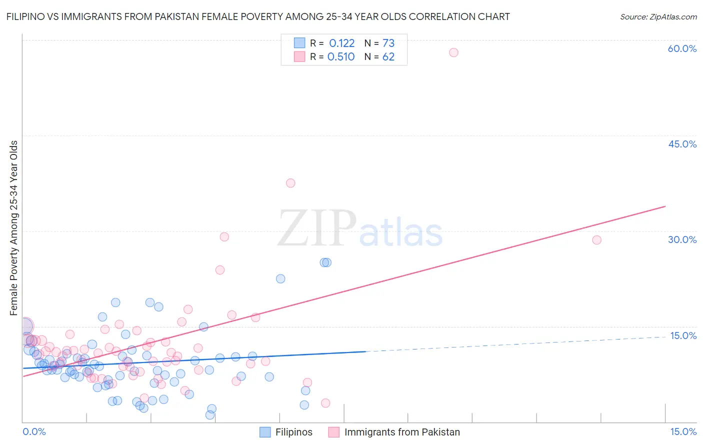 Filipino vs Immigrants from Pakistan Female Poverty Among 25-34 Year Olds