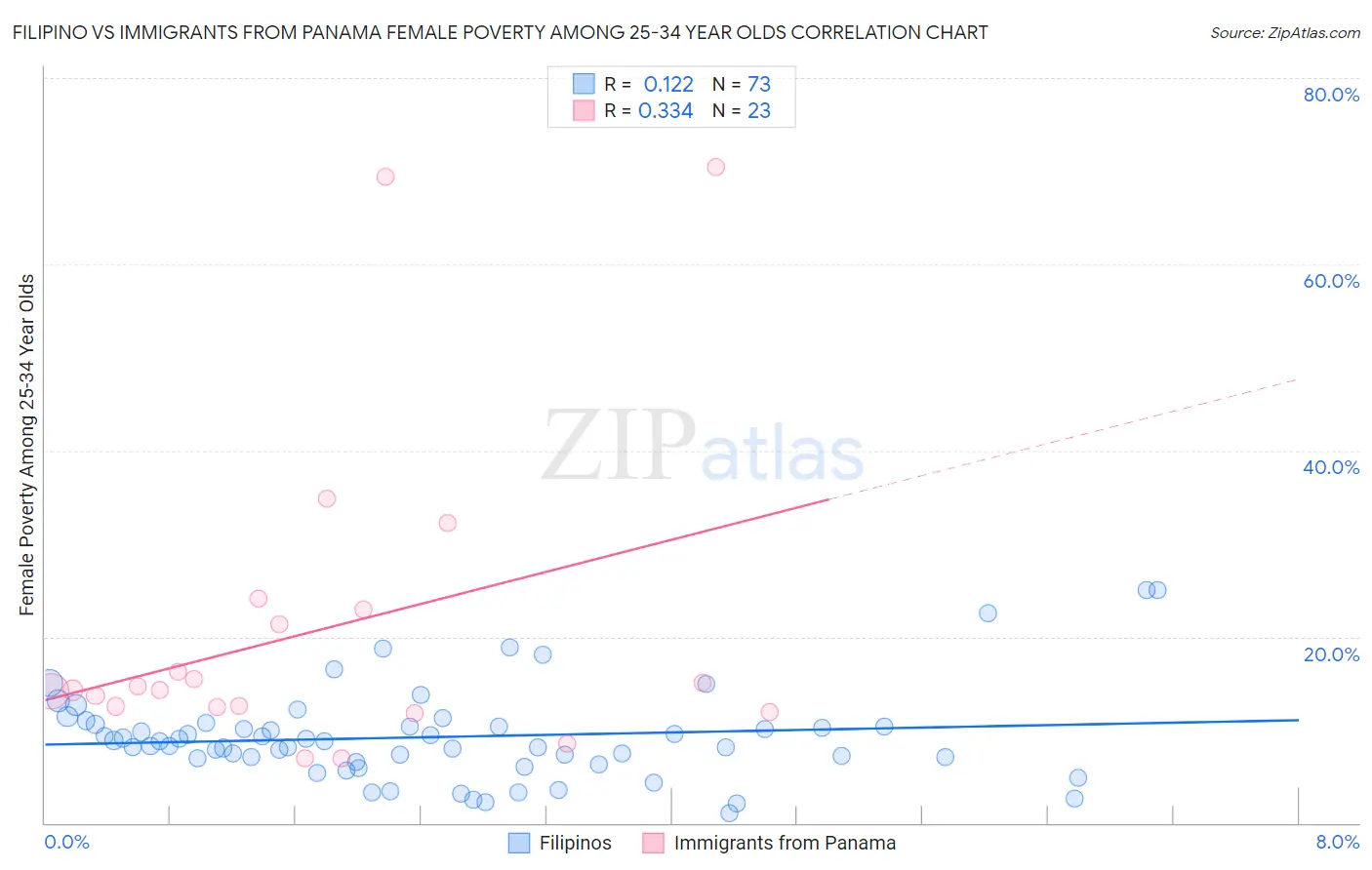 Filipino vs Immigrants from Panama Female Poverty Among 25-34 Year Olds