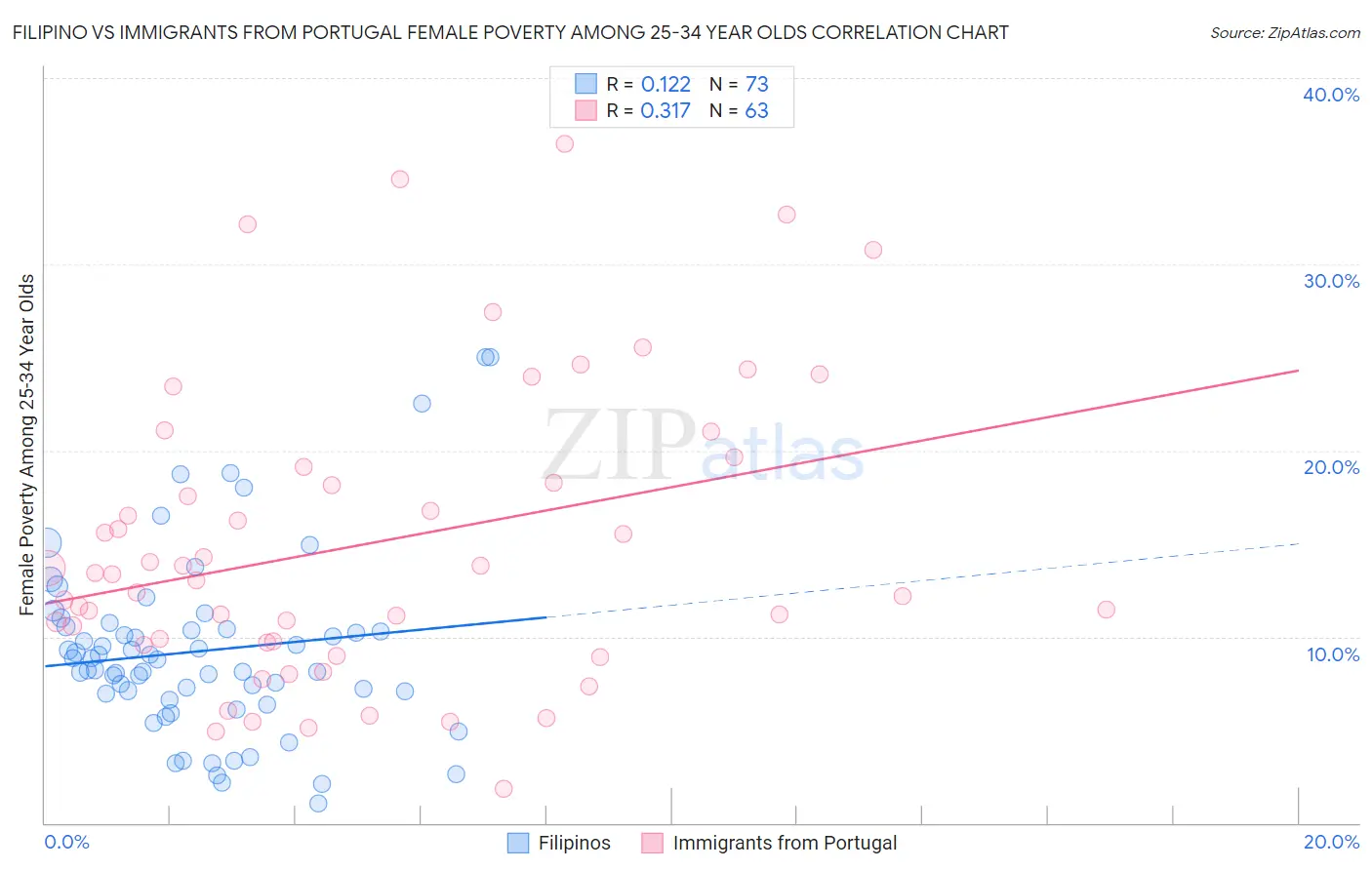 Filipino vs Immigrants from Portugal Female Poverty Among 25-34 Year Olds