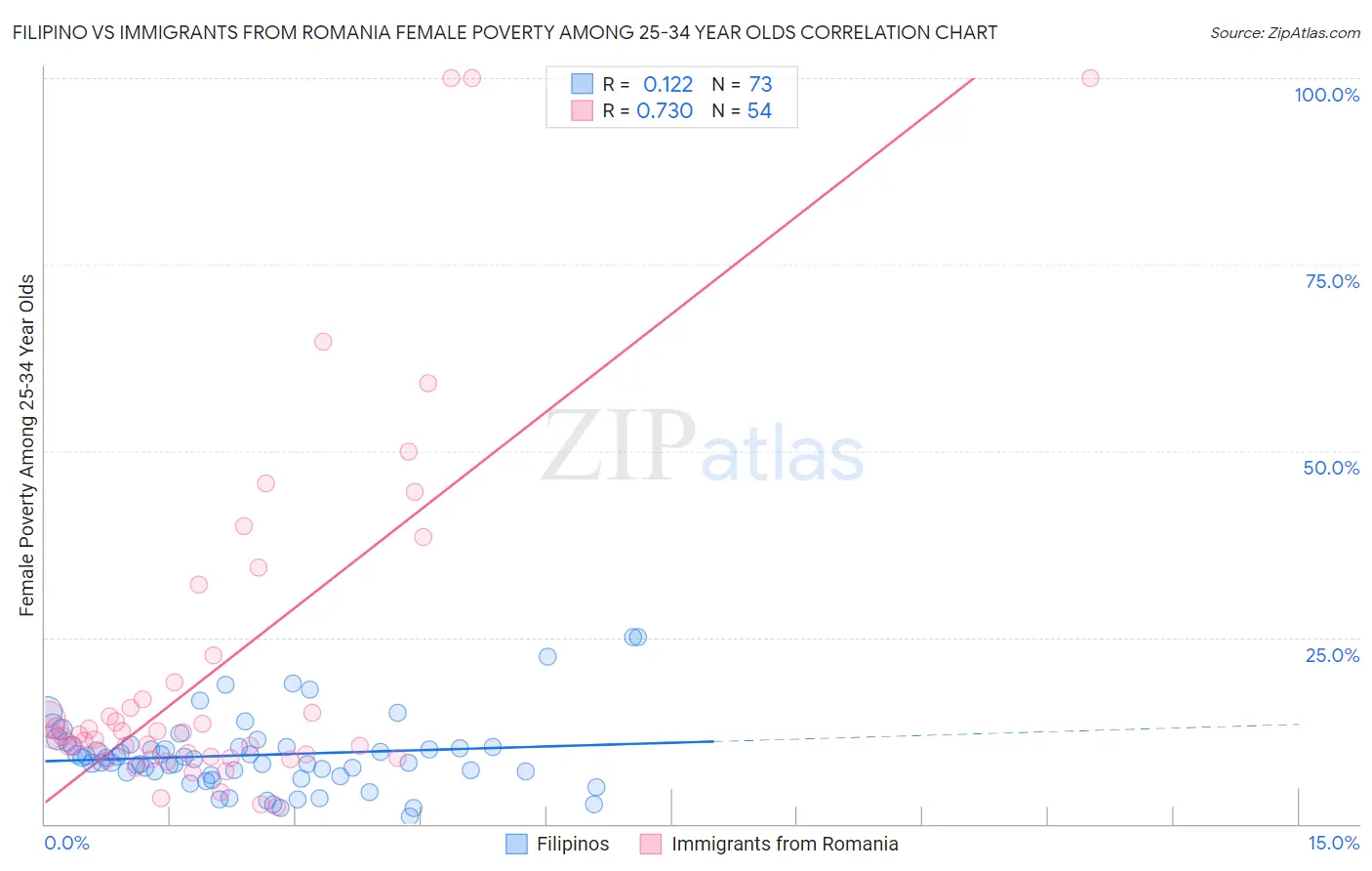 Filipino vs Immigrants from Romania Female Poverty Among 25-34 Year Olds