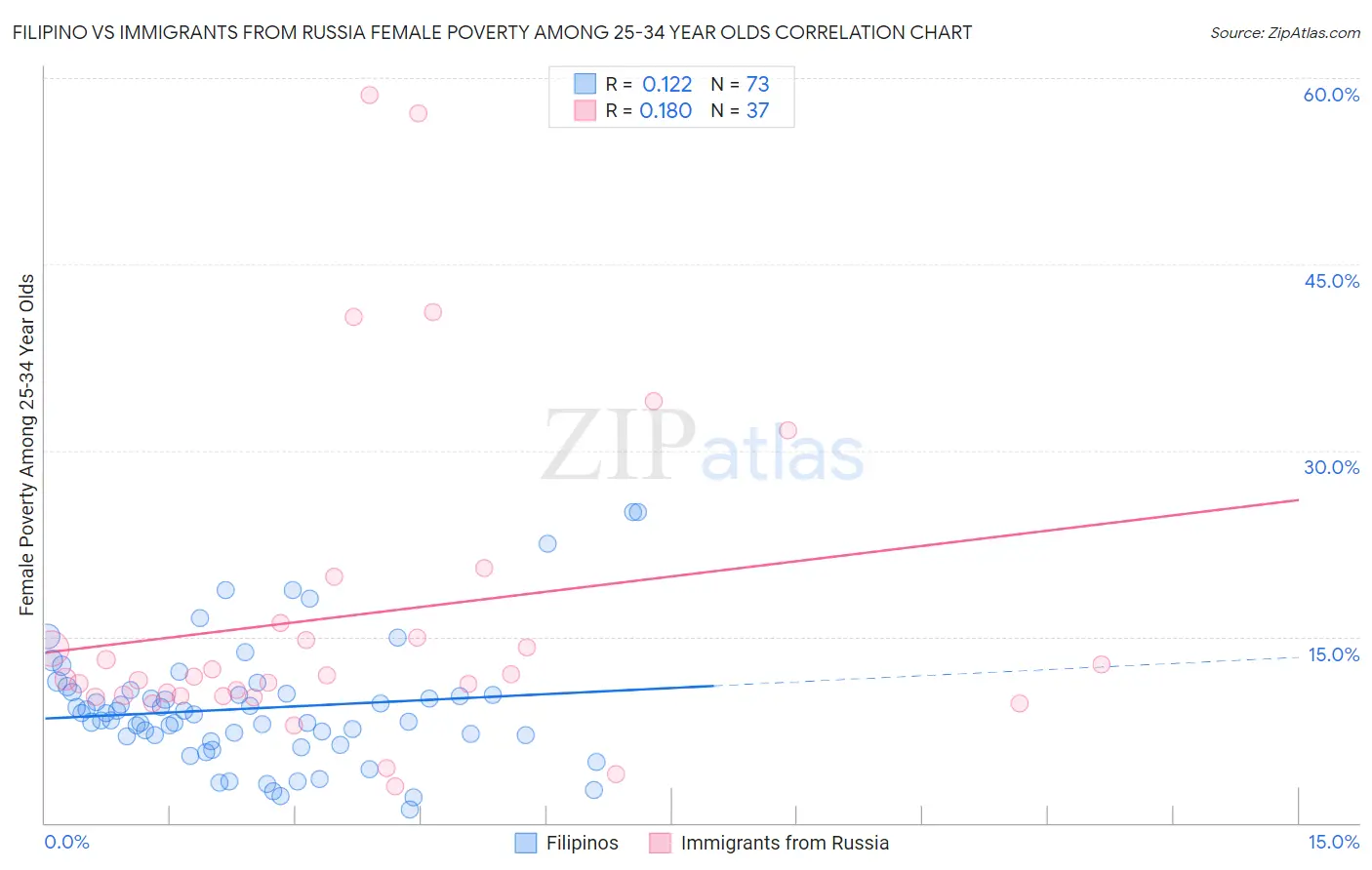 Filipino vs Immigrants from Russia Female Poverty Among 25-34 Year Olds