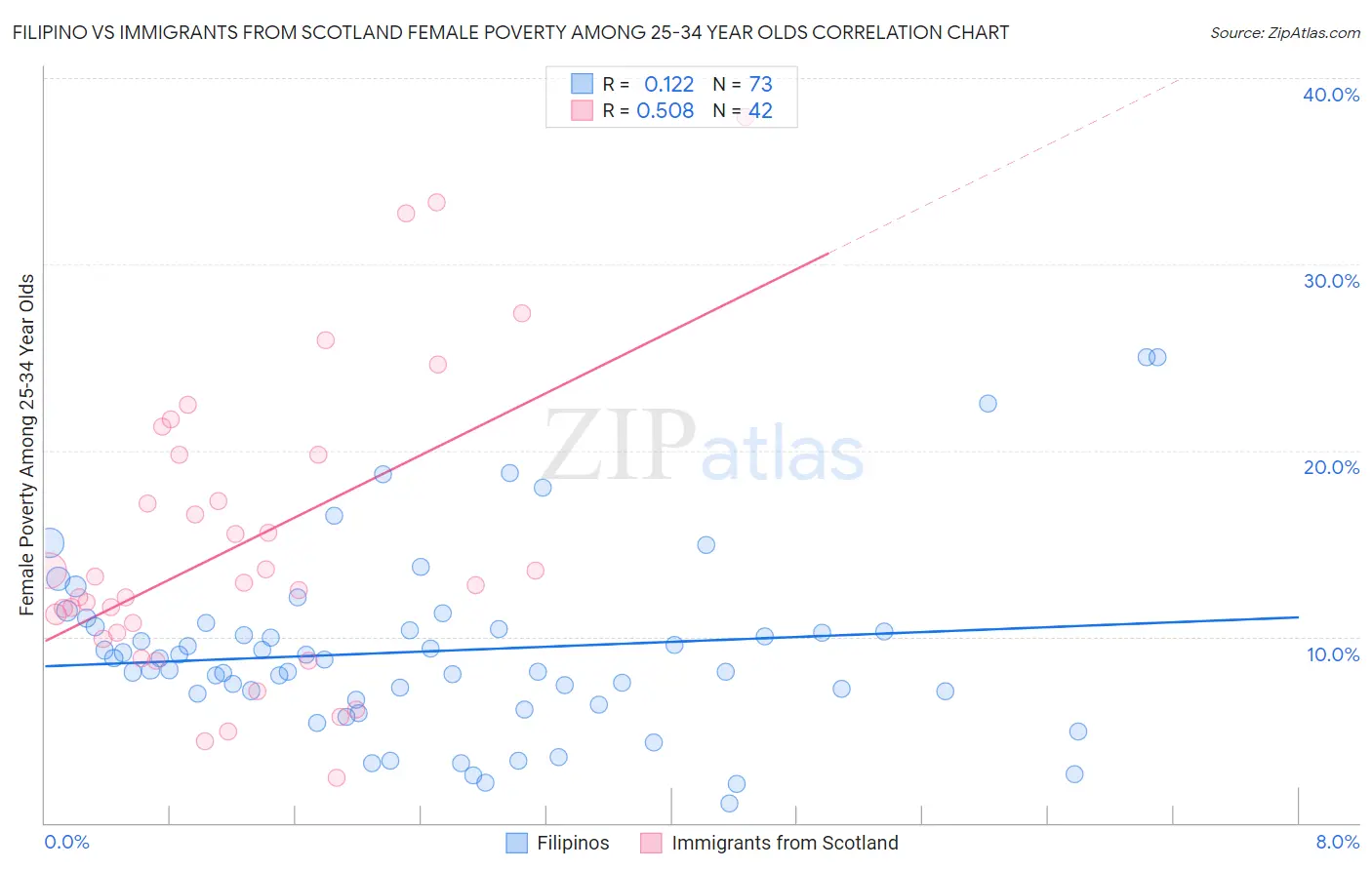 Filipino vs Immigrants from Scotland Female Poverty Among 25-34 Year Olds