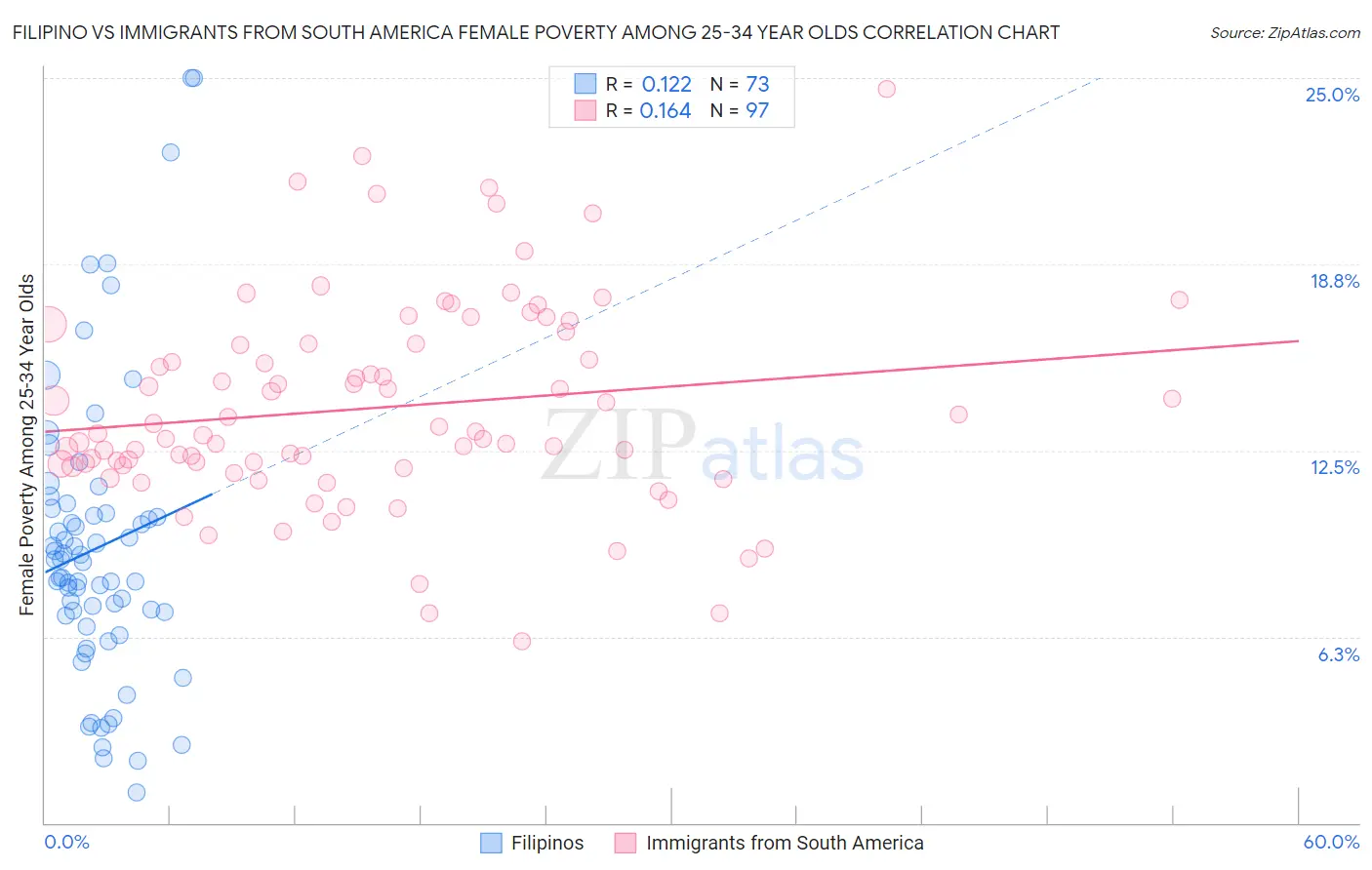 Filipino vs Immigrants from South America Female Poverty Among 25-34 Year Olds