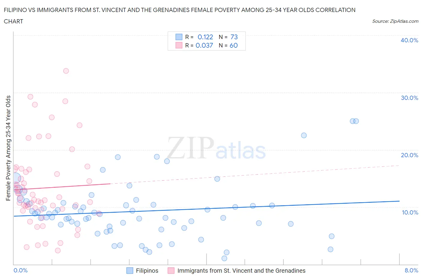 Filipino vs Immigrants from St. Vincent and the Grenadines Female Poverty Among 25-34 Year Olds