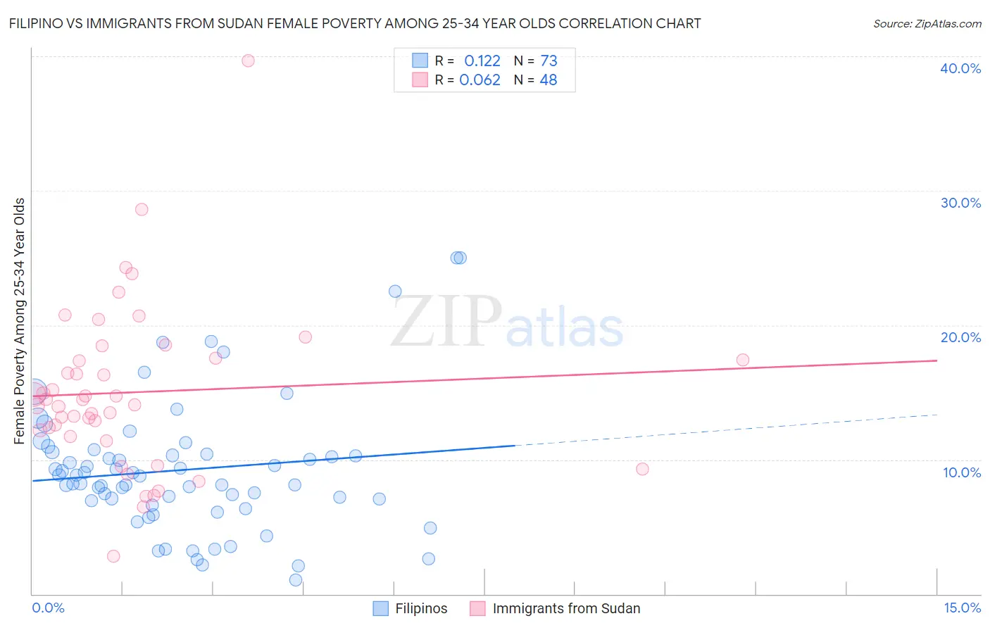 Filipino vs Immigrants from Sudan Female Poverty Among 25-34 Year Olds