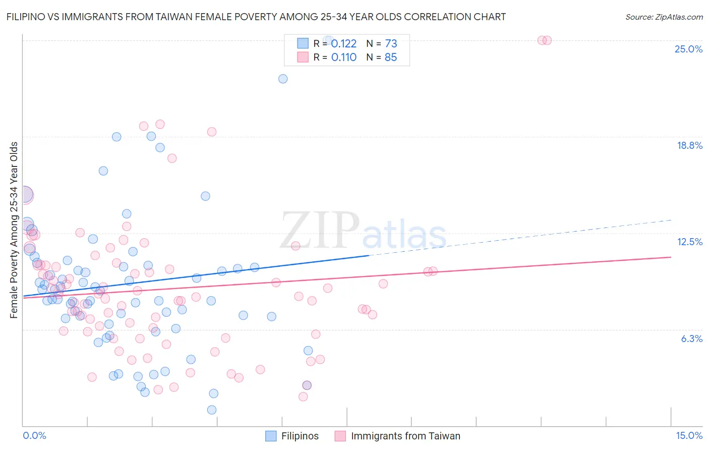 Filipino vs Immigrants from Taiwan Female Poverty Among 25-34 Year Olds