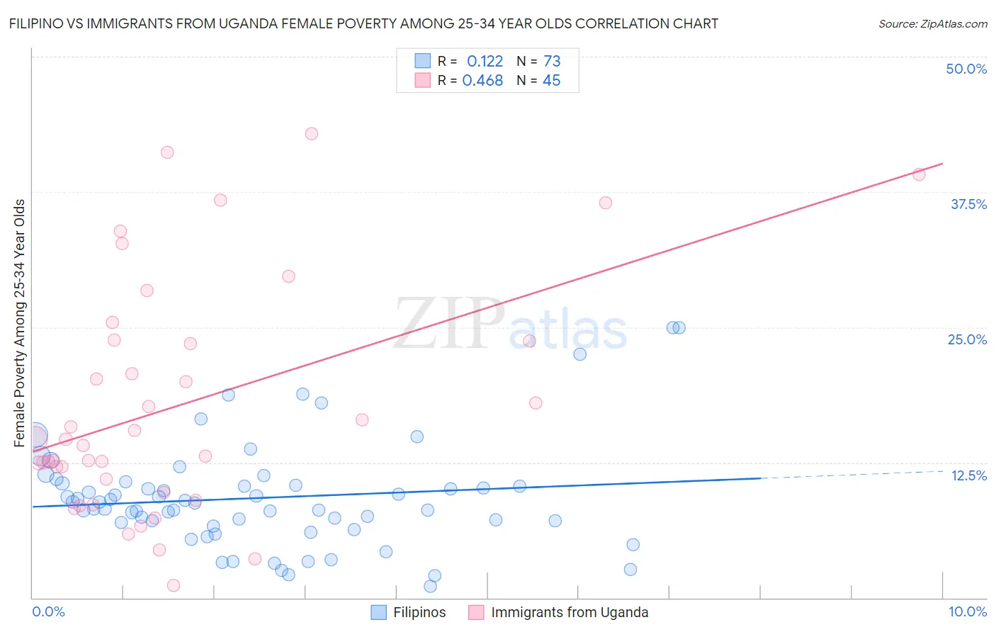 Filipino vs Immigrants from Uganda Female Poverty Among 25-34 Year Olds