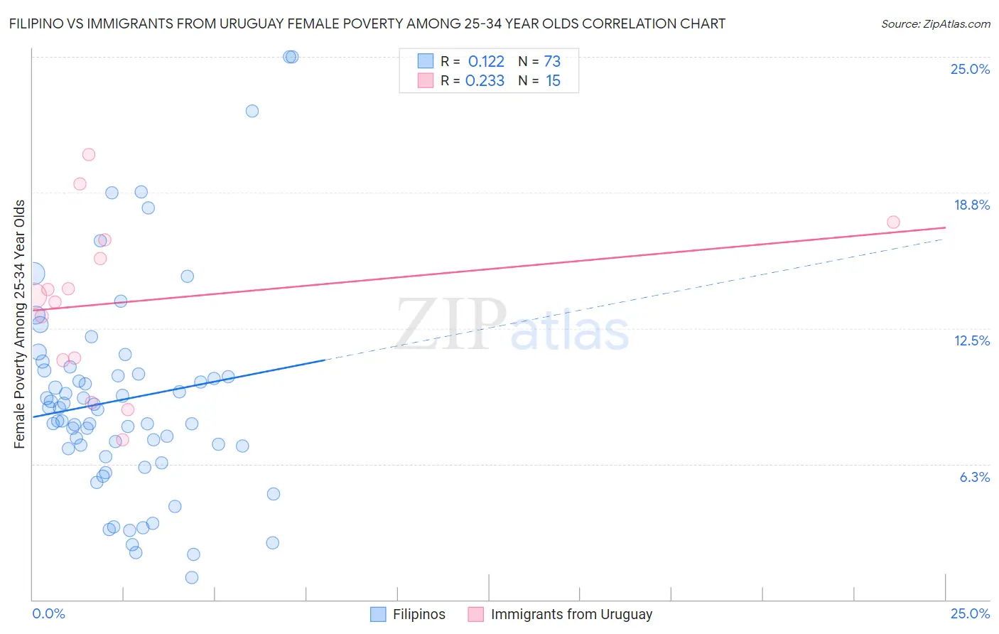 Filipino vs Immigrants from Uruguay Female Poverty Among 25-34 Year Olds