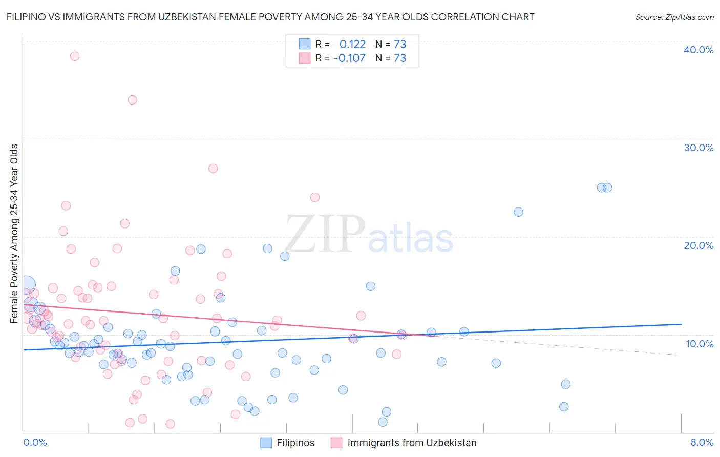 Filipino vs Immigrants from Uzbekistan Female Poverty Among 25-34 Year Olds